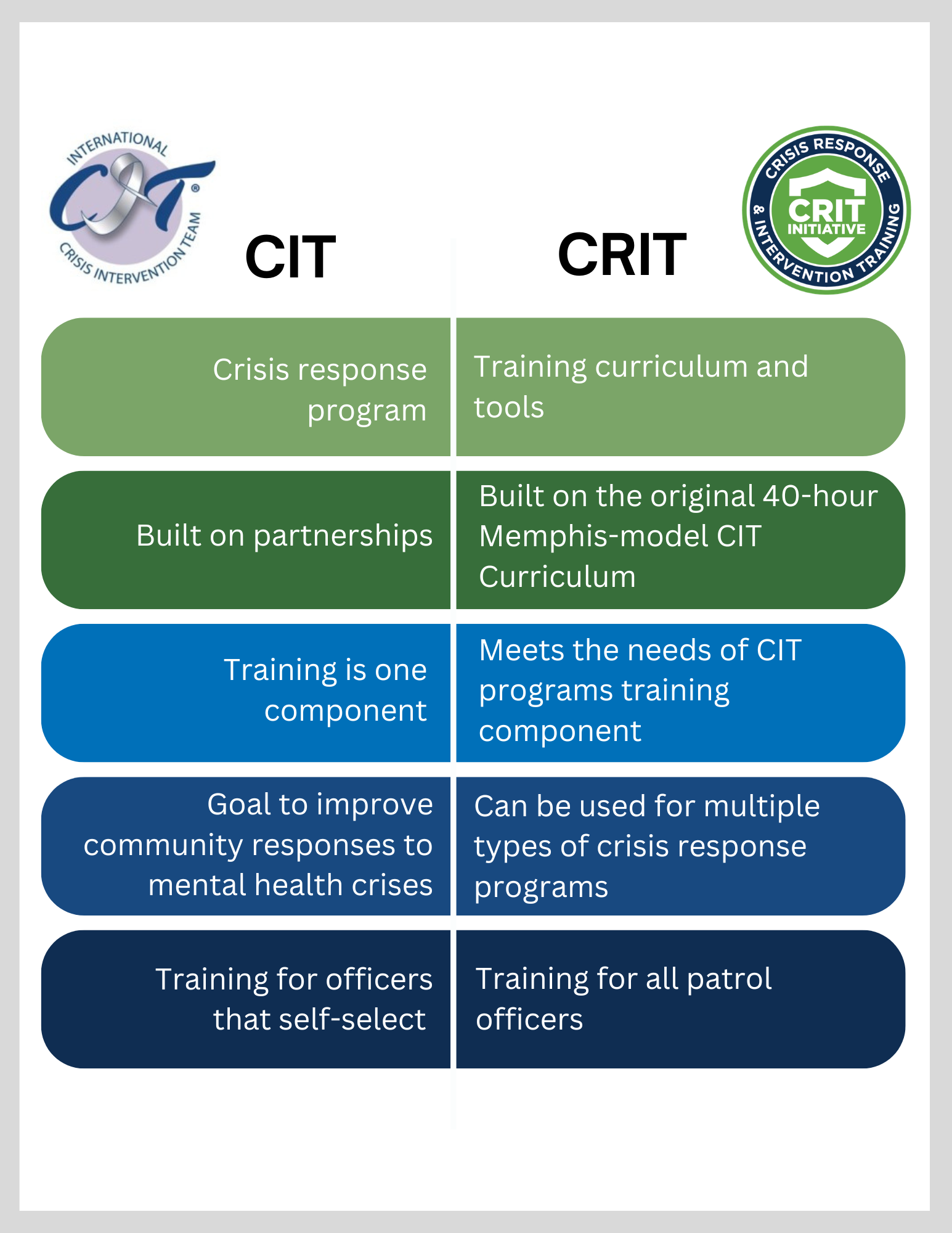 CIT column Crisis response program Built on partnerships Training is one component Goal to improve community responses to mental health crises Training for officers that self-select CRIT column Training curriculum and tools Built on the original 40-hour Memphis-model CIT Curriculum Meets the needs of CIT programs training component Can be used for multiple types of crisis response program Training for all patrol officers