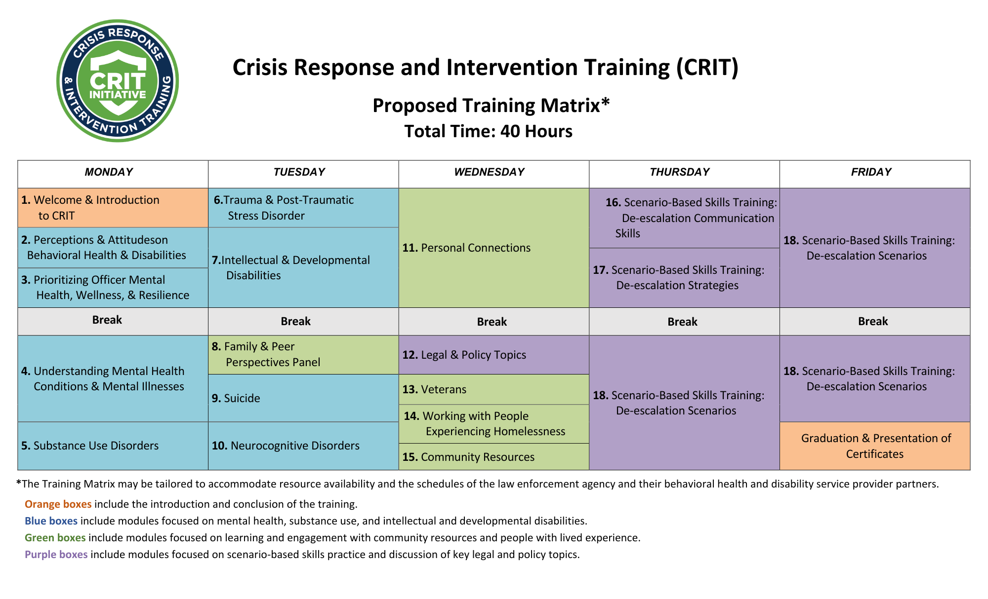 Training matrix breaking the 40-hour training into blocks for each of the 18 modules across a 5-day training program.