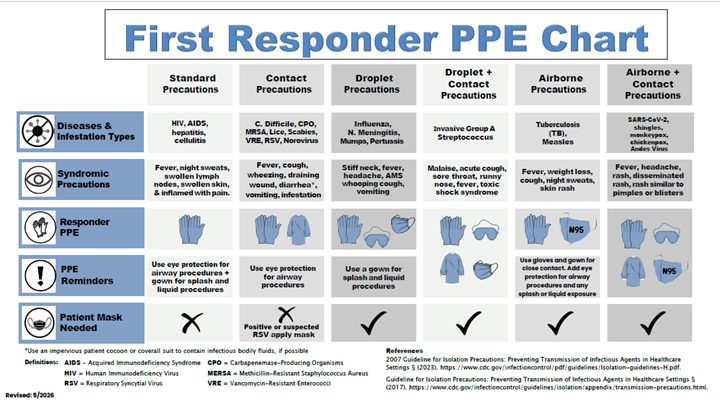 First Responder PPE Chart