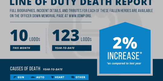 October LoDD